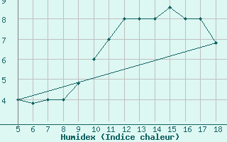 Courbe de l'humidex pour Novara / Cameri