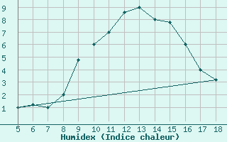 Courbe de l'humidex pour Novara / Cameri