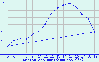 Courbe de tempratures pour Burgos (Esp)