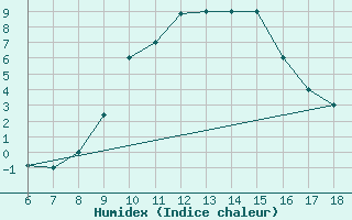 Courbe de l'humidex pour Piacenza