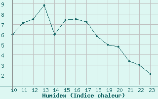 Courbe de l'humidex pour Humain (Be)