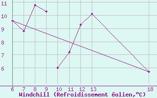 Courbe du refroidissement olien pour Kefalhnia Airport