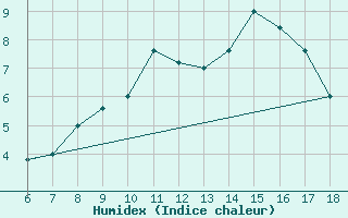 Courbe de l'humidex pour Campobasso