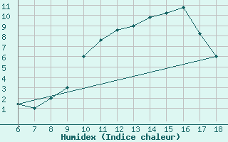 Courbe de l'humidex pour Piacenza