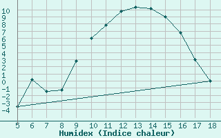 Courbe de l'humidex pour Novara / Cameri