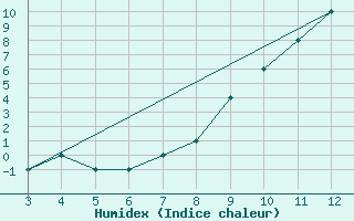 Courbe de l'humidex pour Bingol