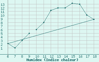 Courbe de l'humidex pour Bou-Saada