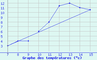 Courbe de tempratures pour Sarzana / Luni