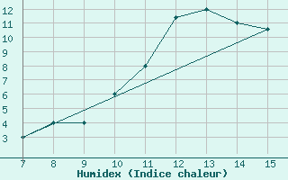 Courbe de l'humidex pour Sarzana / Luni