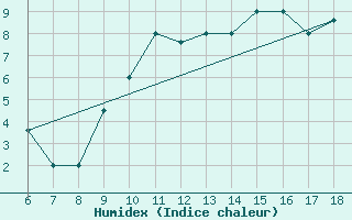 Courbe de l'humidex pour Burgos (Esp)