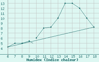 Courbe de l'humidex pour Viterbo