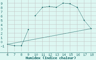 Courbe de l'humidex pour Piacenza