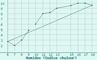 Courbe de l'humidex pour Bou-Saada