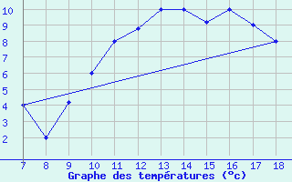 Courbe de tempratures pour Ovar / Maceda