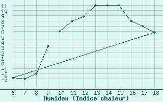 Courbe de l'humidex pour Guidonia