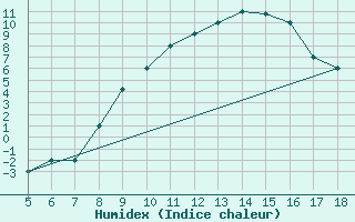 Courbe de l'humidex pour Frosinone