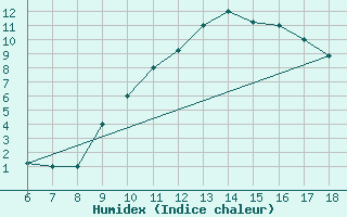 Courbe de l'humidex pour Bou-Saada