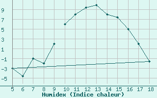 Courbe de l'humidex pour Novara / Cameri