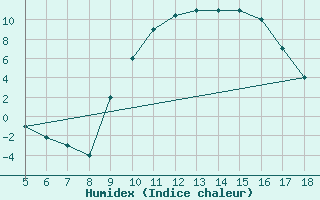 Courbe de l'humidex pour Novara / Cameri