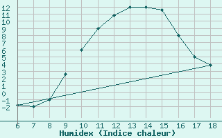 Courbe de l'humidex pour Guidonia