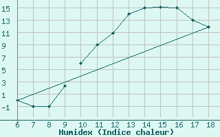 Courbe de l'humidex pour Murcia / Alcantarilla