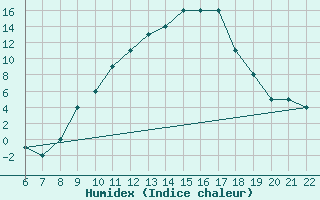 Courbe de l'humidex pour Ciudad Real