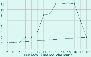 Courbe de l'humidex pour Piacenza