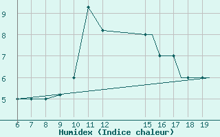 Courbe de l'humidex pour Ioannina Airport