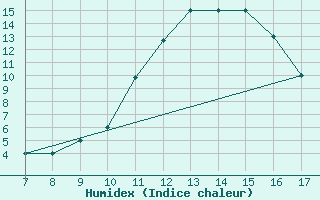 Courbe de l'humidex pour Roma / Urbe