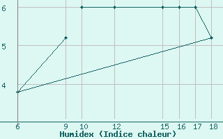 Courbe de l'humidex pour Monte Argentario