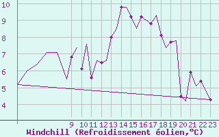 Courbe du refroidissement olien pour Bergen / Flesland