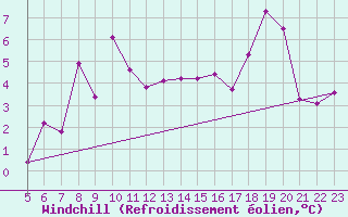 Courbe du refroidissement olien pour Langoytangen