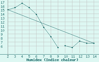 Courbe de l'humidex pour Gulkana, Gulkana Airport