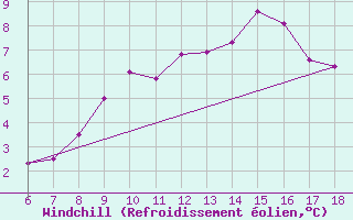 Courbe du refroidissement olien pour Termoli