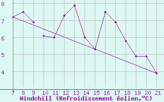 Courbe du refroidissement olien pour Doissat (24)