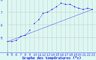 Courbe de tempratures pour Aytr-Plage (17)