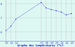 Courbe de tempratures pour Remich (Lu)