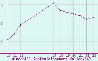 Courbe du refroidissement olien pour Remich (Lu)