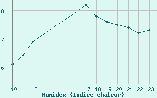 Courbe de l'humidex pour Remich (Lu)