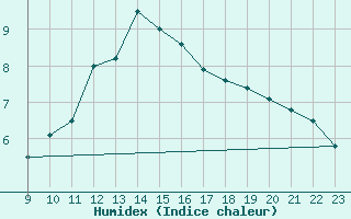 Courbe de l'humidex pour Quickborn