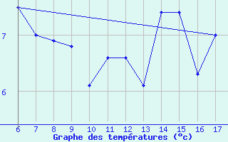 Courbe de tempratures pour Blus (40)