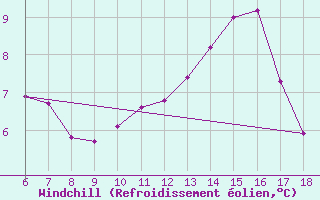 Courbe du refroidissement olien pour Blus (40)