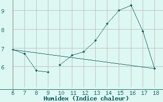 Courbe de l'humidex pour Blus (40)