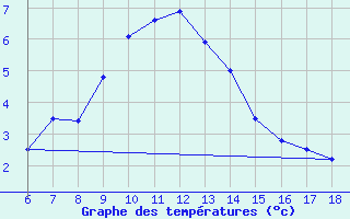 Courbe de tempratures pour Urfa