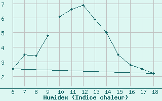 Courbe de l'humidex pour Urfa