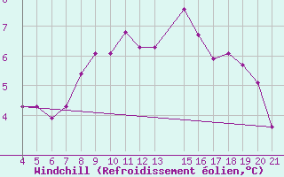 Courbe du refroidissement olien pour Ploce