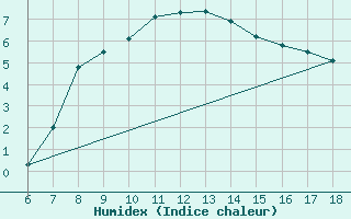 Courbe de l'humidex pour Gumushane