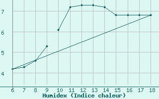 Courbe de l'humidex pour Edirne