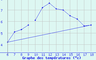 Courbe de tempratures pour Urfa