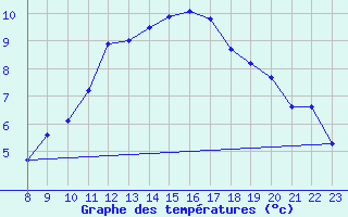 Courbe de tempratures pour Chambry / Aix-Les-Bains (73)